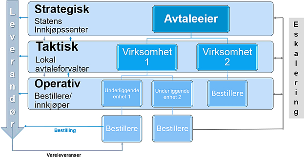 Kategoristrategi For Kontorområdet 2022–2032 - 3. Handlingsplan ...